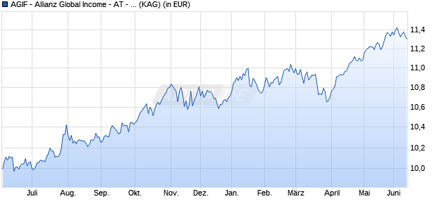Performance des AGIF - Allianz Global Income - AT - USD (WKN A3DG7E, ISIN LU2456880835)