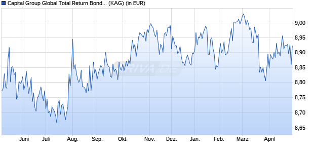 Performance des Capital Group Global Total Return Bond Fund (LUX) A9 USD (ISIN LU2469409911)