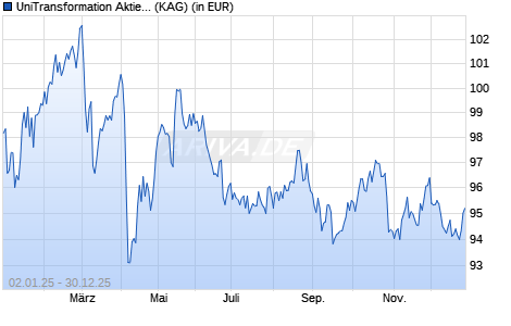 Performance des UniTransformation Aktien Infrastruktur (ISIN LU2471868245)
