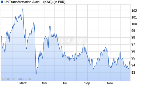 Performance des UniTransformation Aktien Infrastruktur -net- (ISIN LU2471868591)