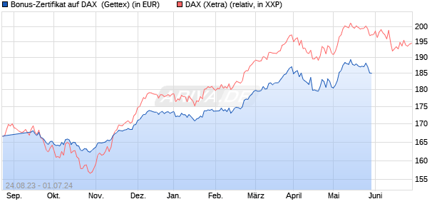 Bonus-Zertifikat auf DAX [Goldman Sachs Bank Euro. (WKN: GK5Y84) Chart