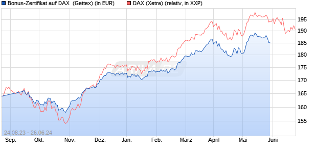 Bonus-Zertifikat auf DAX [Goldman Sachs Bank Euro. (WKN: GK5Y8D) Chart