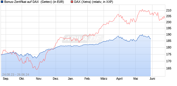 Bonus-Zertifikat auf DAX [Goldman Sachs Bank Euro. (WKN: GK5Y8F) Chart