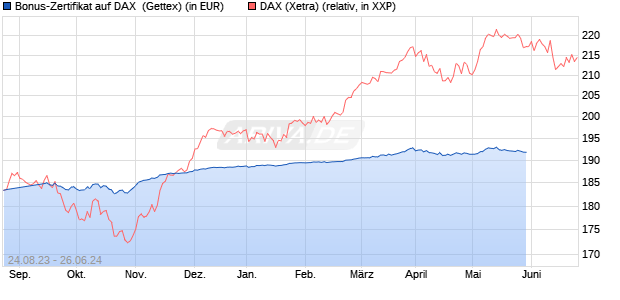 Bonus-Zertifikat auf DAX [Goldman Sachs Bank Euro. (WKN: GK5Y8P) Chart