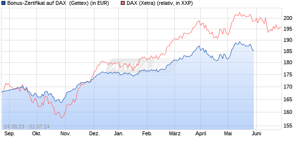Bonus-Zertifikat auf DAX [Goldman Sachs Bank Euro. (WKN: GK5Y8Z) Chart
