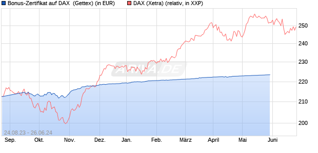 Bonus-Zertifikat auf DAX [Goldman Sachs Bank Euro. (WKN: GK5Y9K) Chart