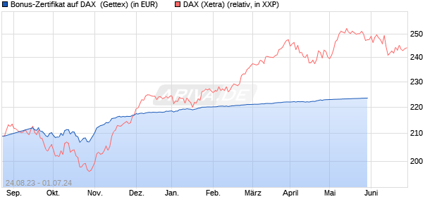 Bonus-Zertifikat auf DAX [Goldman Sachs Bank Euro. (WKN: GK5Y9M) Chart