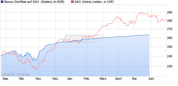 Bonus-Zertifikat auf DAX [Goldman Sachs Bank Euro. (WKN: GK5YB6) Chart