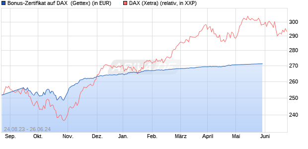 Bonus-Zertifikat auf DAX [Goldman Sachs Bank Euro. (WKN: GK5YBE) Chart