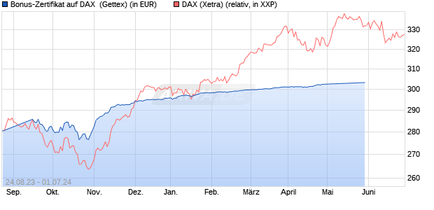 Bonus-Zertifikat auf DAX [Goldman Sachs Bank Euro. (WKN: GK5YBH) Chart