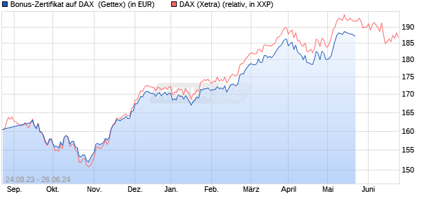 Bonus-Zertifikat auf DAX [Goldman Sachs Bank Euro. (WKN: GK5YC8) Chart