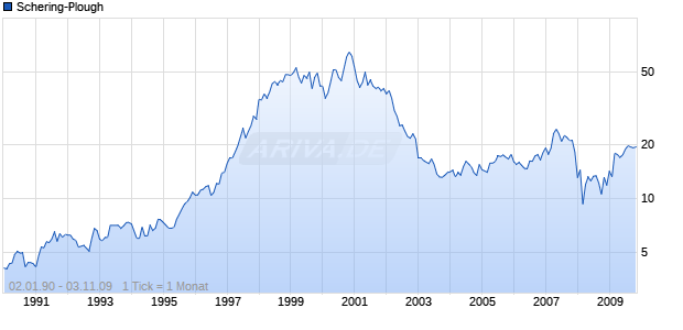 Schering-Plough Chart