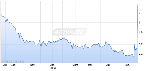 Connexa Sports Technologies Inc Chart