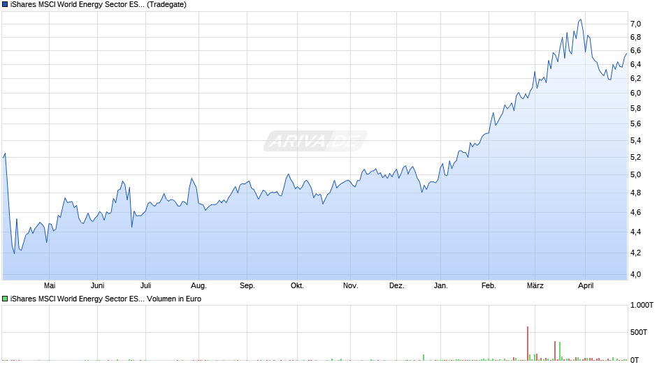 iShares MSCI World Energy Sector ESG UCITS ETF USD (Dist) Chart