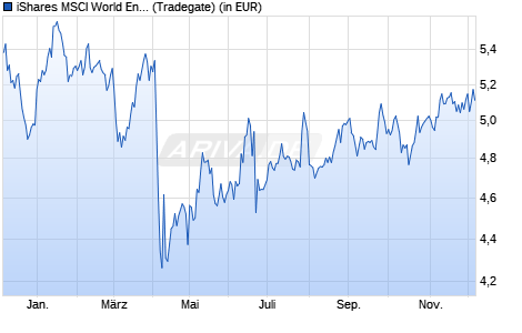 Performance des iShares MSCI World Energy Sector ESG UCITS ETF USD (Dist) (WKN A3DENL, ISIN IE000MELAE65)