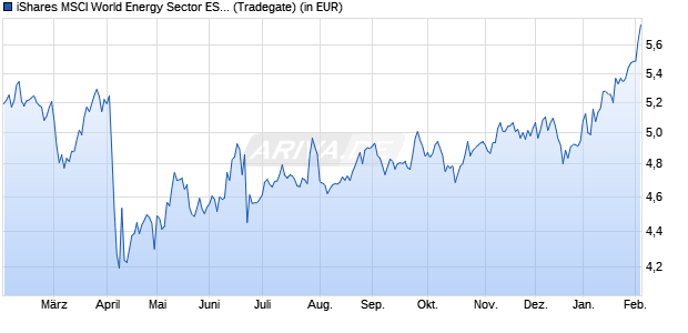 Performance des iShares MSCI World Energy Sector ESG UCITS ETF USD (Dist) (WKN A3DENL, ISIN IE000MELAE65)