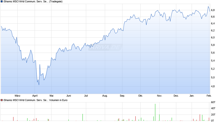 iShares MSCI Wrld Communi. Serv. Sect. ESG UCITS ETF USD Dis Chart