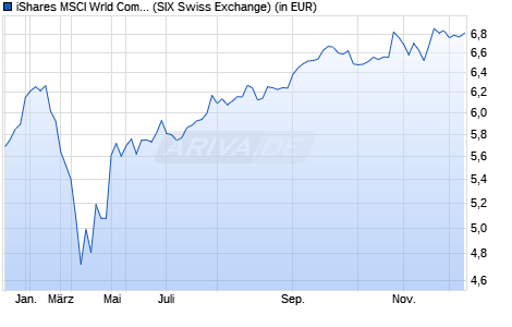 Performance des iShares MSCI Wrld Communi. Serv. Sect. ESG UCITS ETF USD Dis (WKN A2PHCJ, ISIN IE00BJ5JP436)
