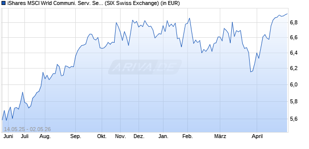 Performance des iShares MSCI Wrld Communi. Serv. Sect. ESG UCITS ETF USD Dis (WKN A2PHCJ, ISIN IE00BJ5JP436)