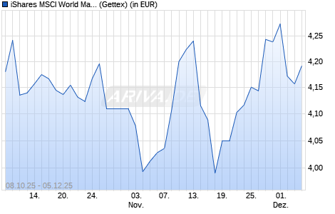 Performance des iShares MSCI World Materials Sector ESG UCITS ETF USD Dist (WKN A2PHCM, ISIN IE00BJ5JP766)