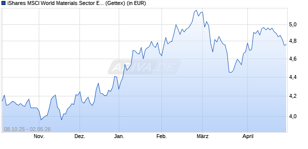 Performance des iShares MSCI World Materials Sector ESG UCITS ETF USD Dist (WKN A2PHCM, ISIN IE00BJ5JP766)