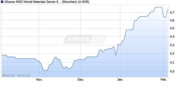 Performance des iShares MSCI World Materials Sector ESG UCITS ETF USD Dist (WKN A2PHCM, ISIN IE00BJ5JP766)