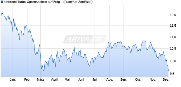Unlimited Turbo-Optionsschein auf Erdgas NYMEX R. (WKN: SN23KV) Chart