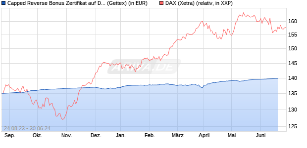 Capped Reverse Bonus Zertifikat auf DAX [Goldman . (WKN: GK6AAC) Chart