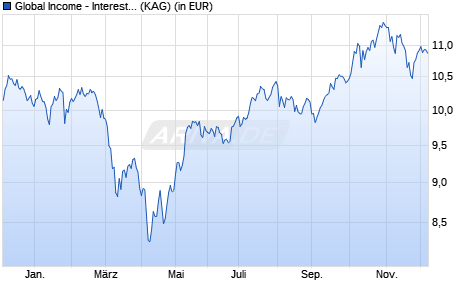 Performance des Global Income - Interest & Dividend CH-hedged (ISIN LU2441285488)