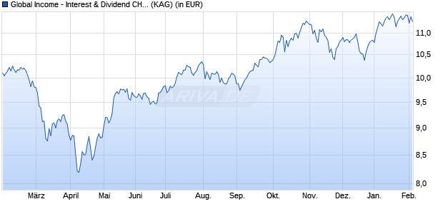 Performance des Global Income - Interest & Dividend CH-hedged (ISIN LU2441285488)