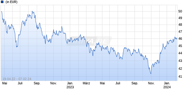 UmweltSpektrum Mensch B Chart