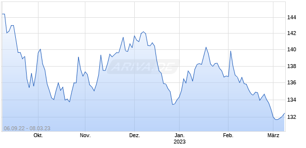 Euro-Bund Futures 20230308 Chart
