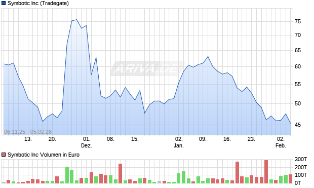 Symbotic Aktie Chart