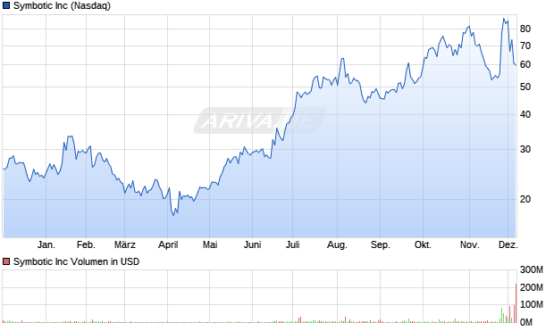 Symbotic Aktie Chart