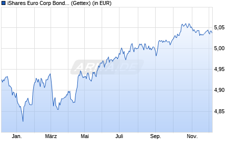 Performance des iShares Euro Corp Bond ESG Paris-Al. Clim. UCITS ETF EUR Dis (WKN A3DG8Q, ISIN IE000ZX8CQG2)