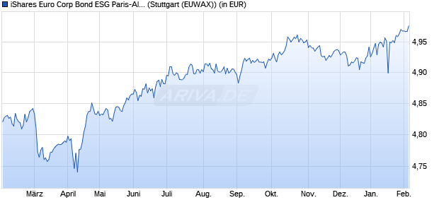 Performance des iShares Euro Corp Bond ESG Paris-Al. Clim. UCITS ETF EUR Dis (WKN A3DG8Q, ISIN IE000ZX8CQG2)