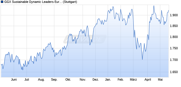 GGX Sustainable Dynamic Leaders Europe Index (PR) Chart