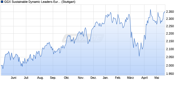 GGX Sustainable Dynamic Leaders Europe Index (TR) Chart