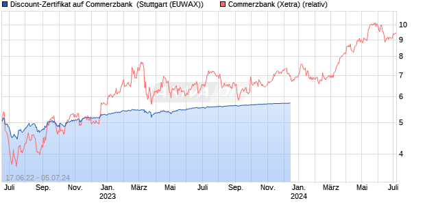 Discount-Zertifikat auf Commerzbank [Landesbank B. (WKN: LB3UUY) Chart