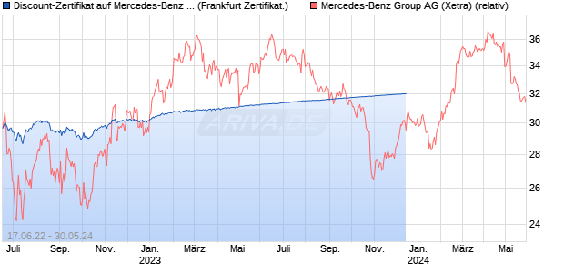 Discount-Zertifikat auf Mercedes-Benz Group [Landes. (WKN: LB3UWY) Chart