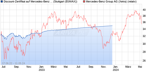 Discount-Zertifikat auf Mercedes-Benz Group [Landes. (WKN: LB3UX1) Chart
