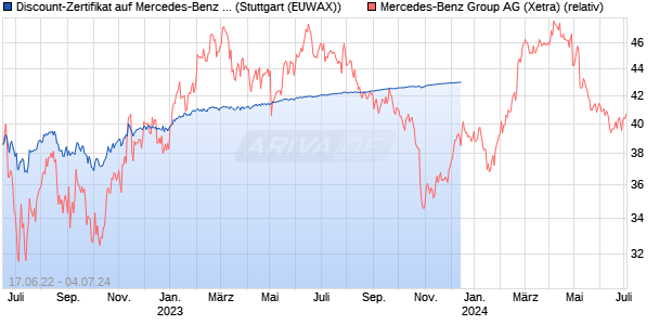 Discount-Zertifikat auf Mercedes-Benz Group [Landes. (WKN: LB3UX6) Chart