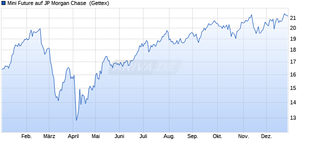 Mini Future auf JP Morgan Chase [Goldman Sachs B. (WKN: GK6C7Q) Chart
