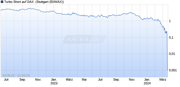 Turbo Short auf DAX [Morgan Stanley & Co. Internatio. (WKN: MD53FX) Chart