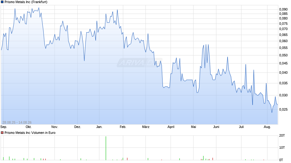 Prismo Metals Chart