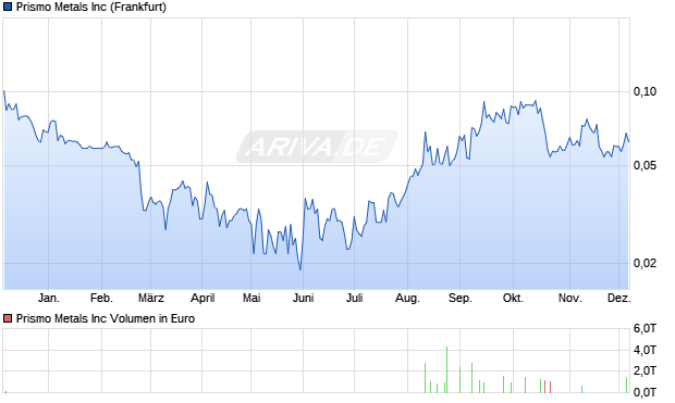 Prismo Metals Aktie Chart