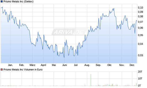 Prismo Metals Aktie Chart