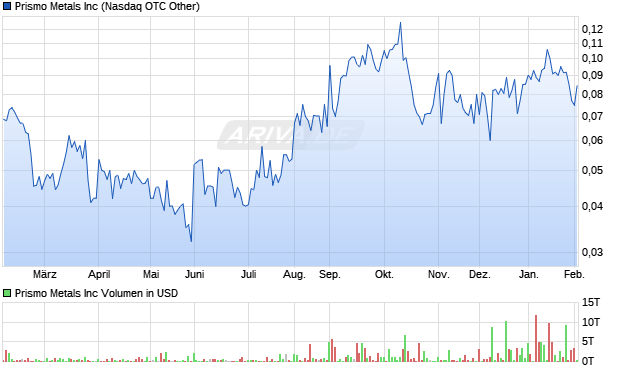 Prismo Metals Aktie Chart