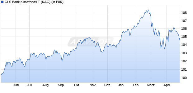 Performance des GLS Bank Klimafonds T (WKN A3DEAJ, ISIN DE000A3DEAJ9)