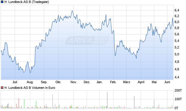 H. Lundbeck AS B Aktie Chart